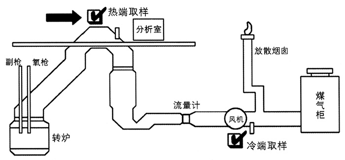TK-2000系列轉(zhuǎn)爐煤氣分析系統(tǒng)--轉(zhuǎn)爐流程圖 TK-2000系列轉(zhuǎn)爐煤氣分析系統(tǒng)--轉(zhuǎn)爐流程圖
